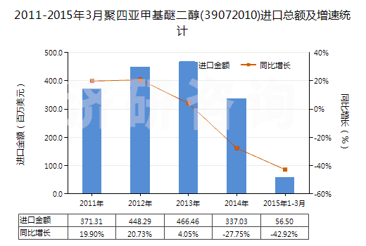 2011-2015年3月聚四亞甲基醚二醇(39072010)進口總額及增速統(tǒng)計